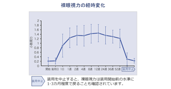 図：裸眼視力の経時変化