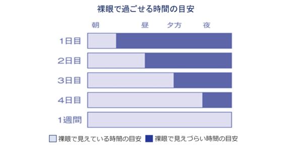 図：裸眼で過ごせる時間の目安