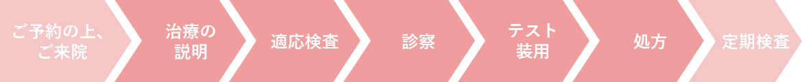 治療の流れ