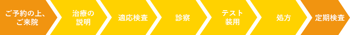 治療の流れ
